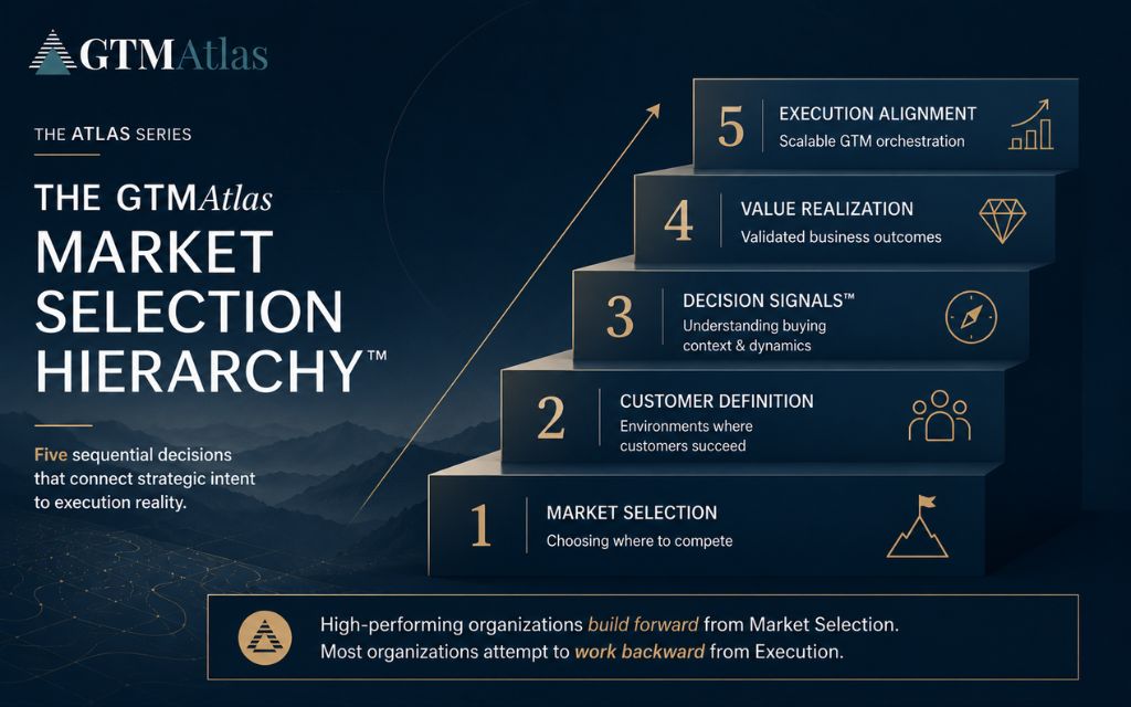 The GTMAtlas Market Selection Hierarchy™