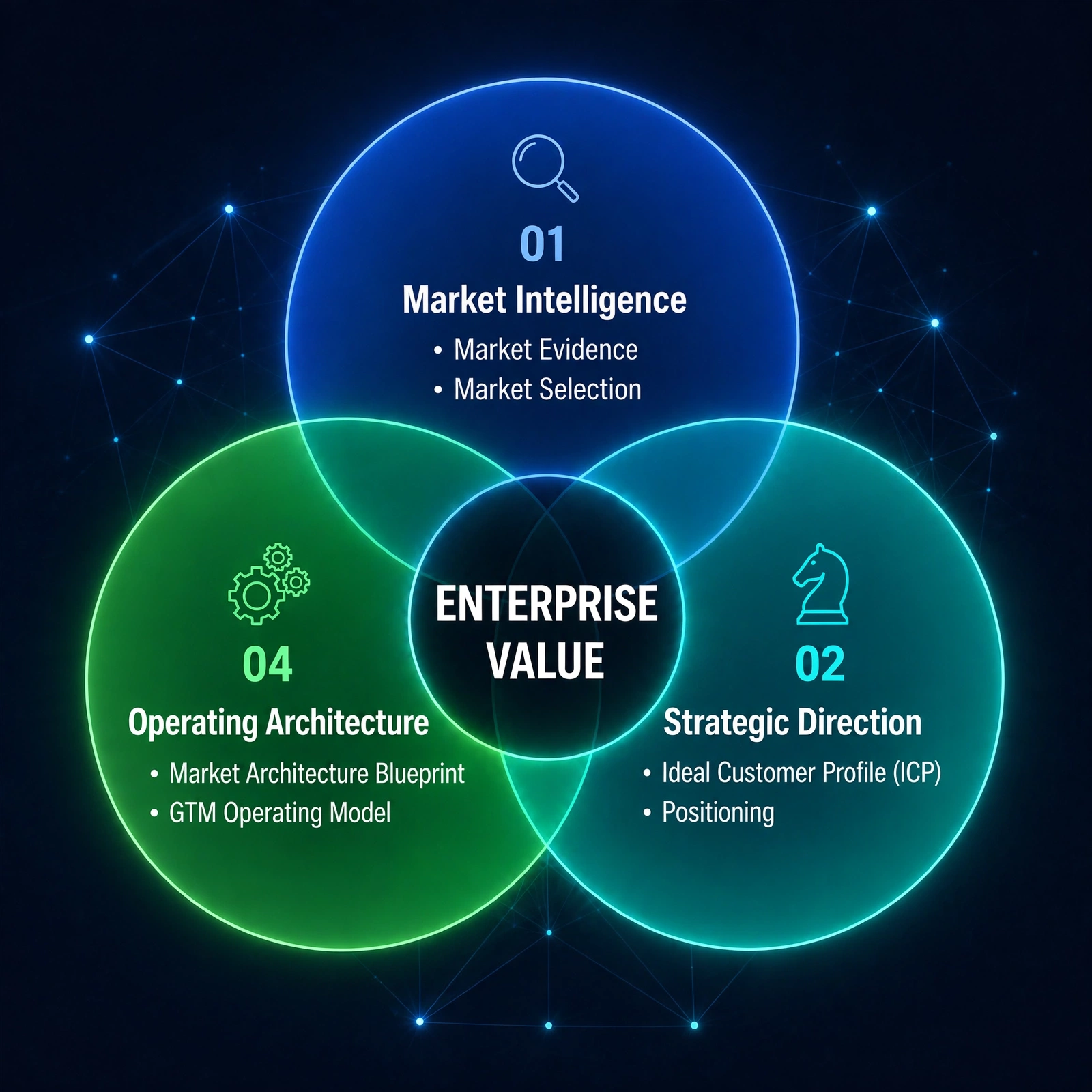 GTMAtlas-Enterprise-Value-Venn-Diagram-Final-Version The GTMAtlas Enterprise Value Model