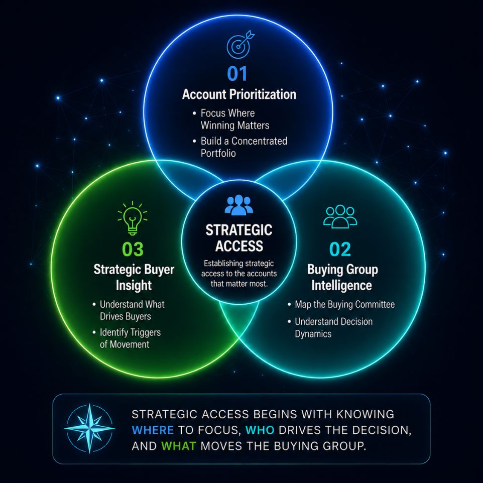 02 - Pillar Page - ABM - ACCESS - Venn Diagram GTMAtlas-02-Account-and-Buying-Group-Strategy-The-ABM-Journey-Strategic-Access
