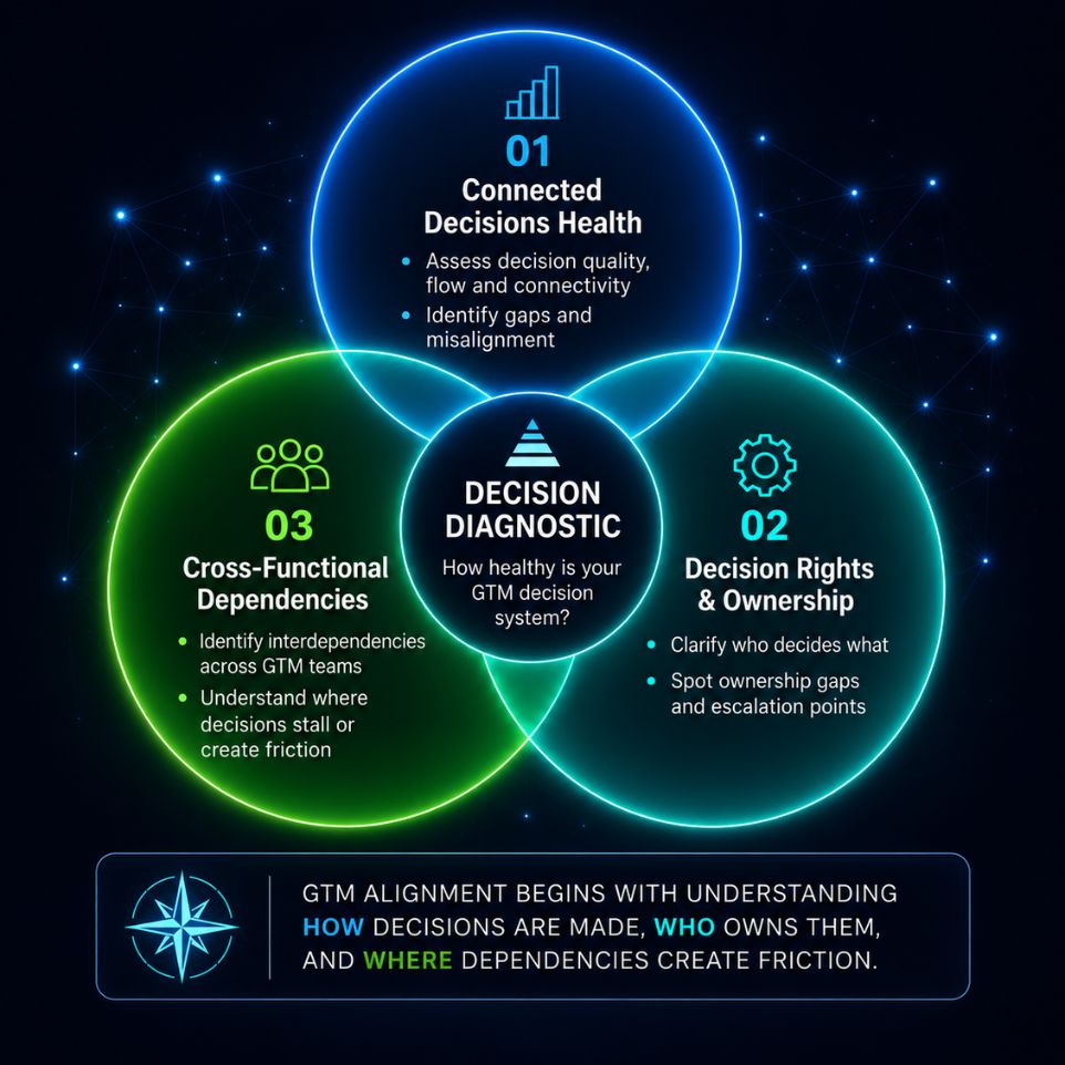 03 - Pillar Page - GTM Team Alignment - ASSESS - Venn Diagram GTMAtlas-03-GTM-Team-Alignment-ASSESS
